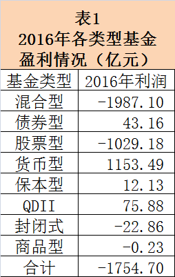 基金年報九大盤點 總體虧損超1750億，機構(gòu)資金涌入債市成亮點
